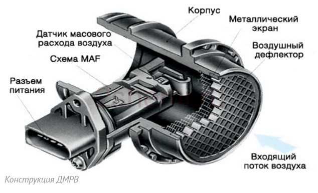Элемент управления потоками воздуха: Процесс замены и калибровки