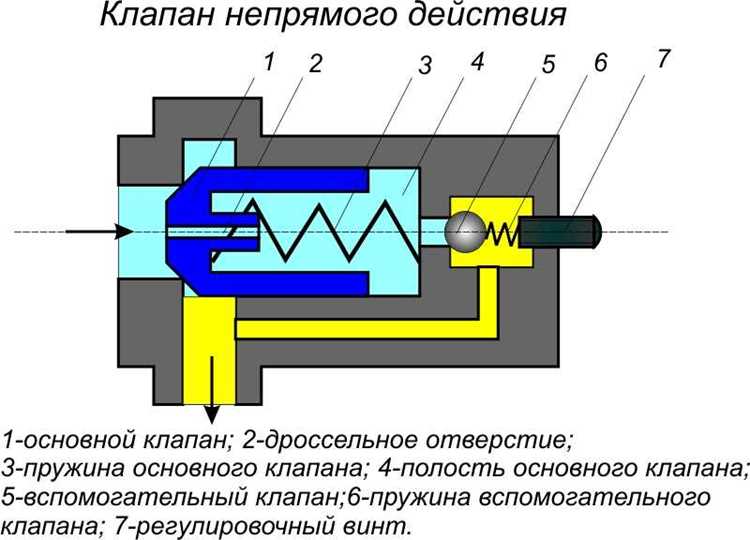 Необходимые инструменты для демонтажа клапана